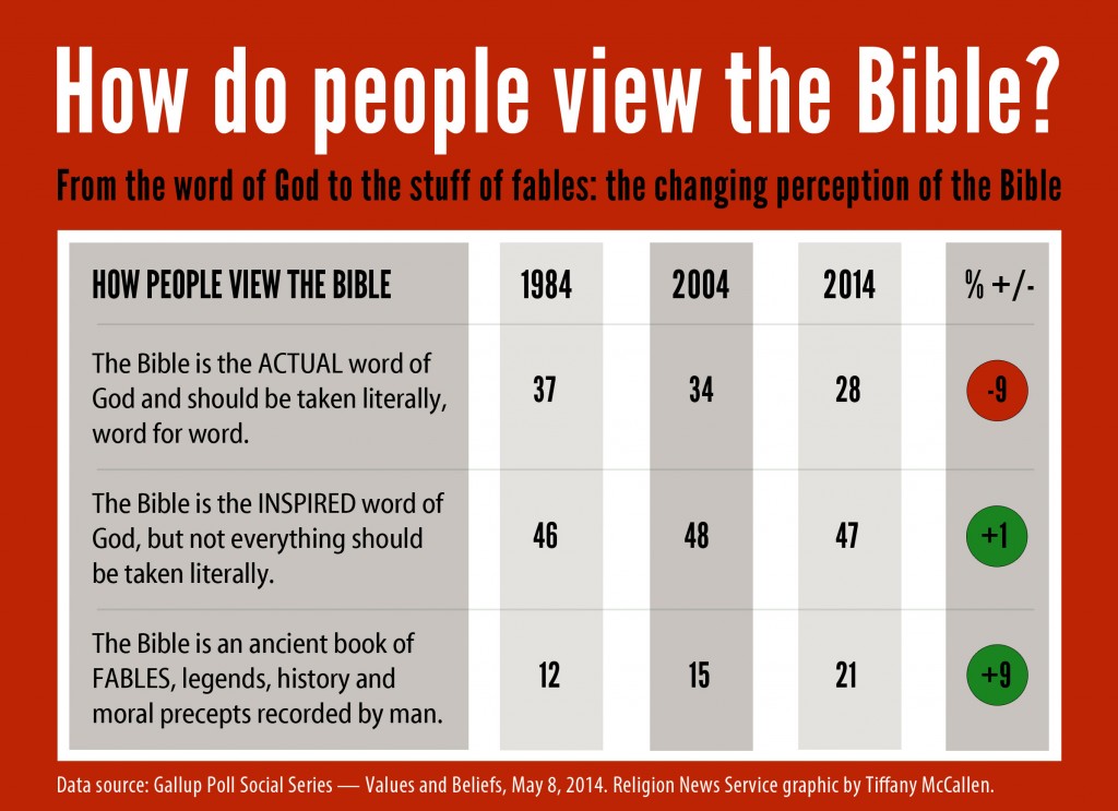 Bible Poll